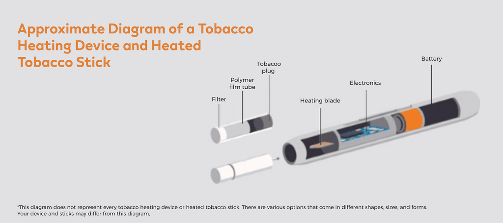 Anatomy of a heated tobacco device